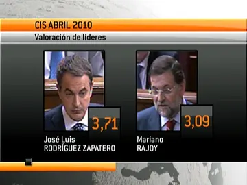El PSOE recorta distancia con el PP El PSOE recorta distancia con el PP