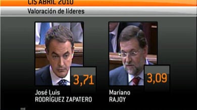 El PSOE recorta la ventaja del PP en intención de voto