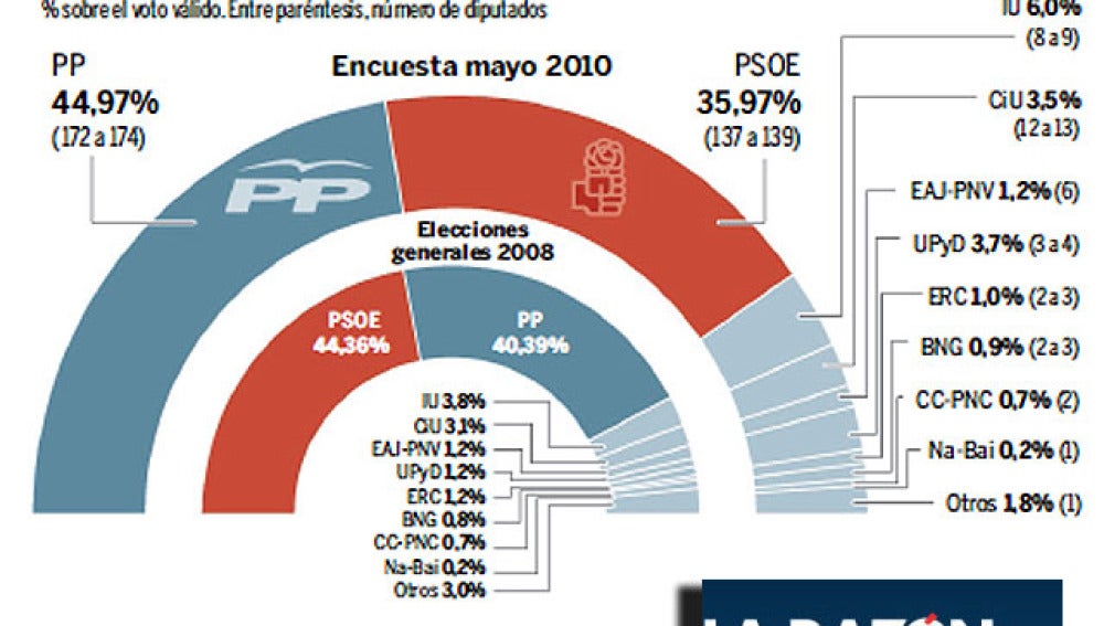 El PP roza la mayoría absoluta 