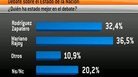 El bar&oacute;metro de Antena 3 da como ganador a Rajoy 