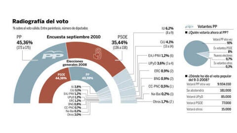 Encuesta de La Raz&oacute;n