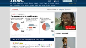 Resultados de la encuesta de La Razón