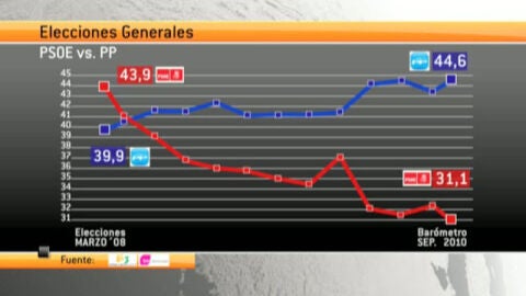 Bar&oacute;metro sobre las elecciones generales