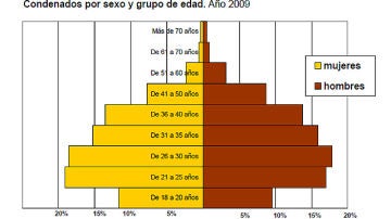 Más menores delincuentes que en 2009