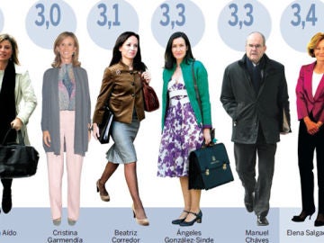 Nota que los españoles ponen a los ministros, según una encuesta Nota que los españoles ponen a los ministros, según una encuesta