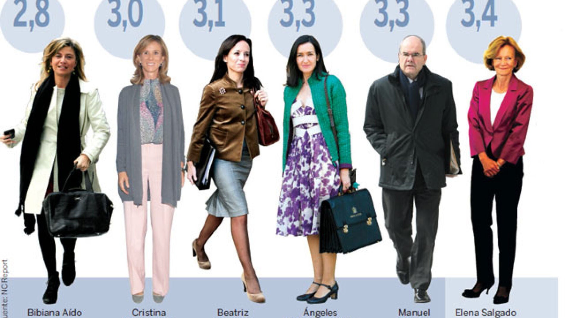 Nota que los espa&ntilde;oles ponen a los ministros, seg&uacute;n una encuesta