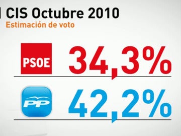 El PP aventaja en casi ocho puntos al PSOE El PP aventaja en casi ocho puntos al PSOE