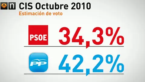 El PP aventaja en casi ocho puntos al PSOE El PP aventaja en casi ocho puntos al PSOE