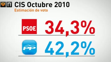 El PP aventaja al PSOE en 7,9 puntos en intención de voto