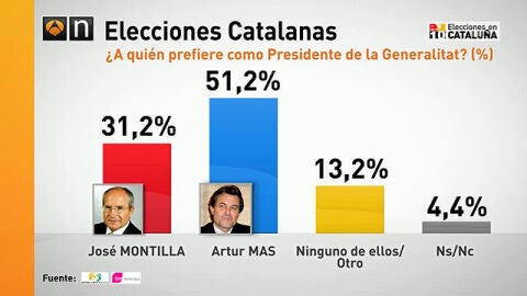 Artur Mas, mejor valorado