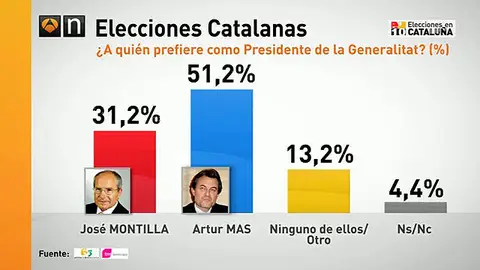 Artur Mas, mejor valorado Artur Mas, mejor valorado