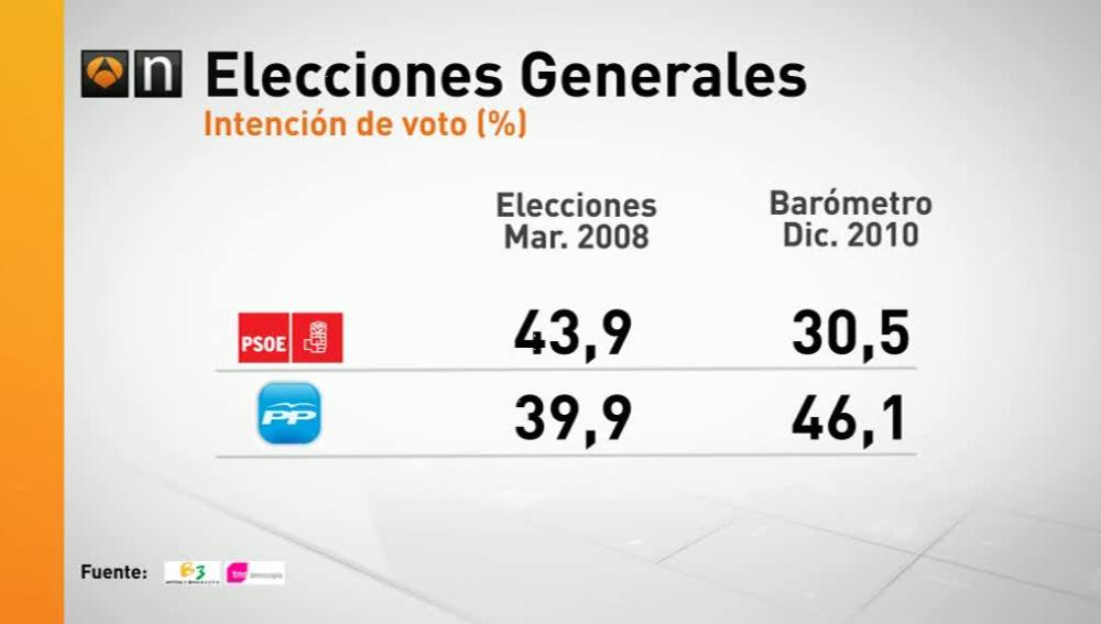 Crece el voto popular