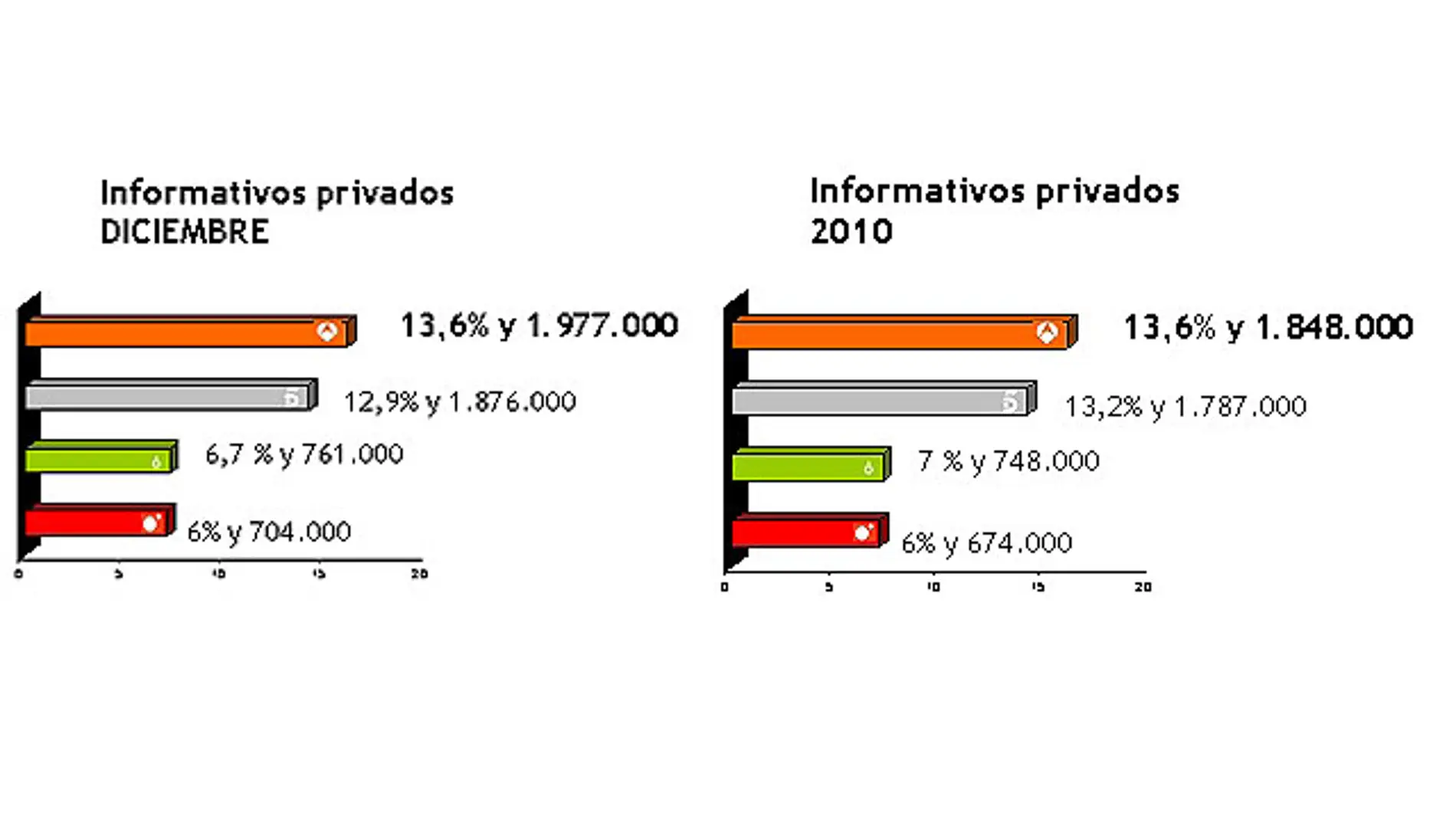 Antena 3 Noticias, líder de la televisión privada