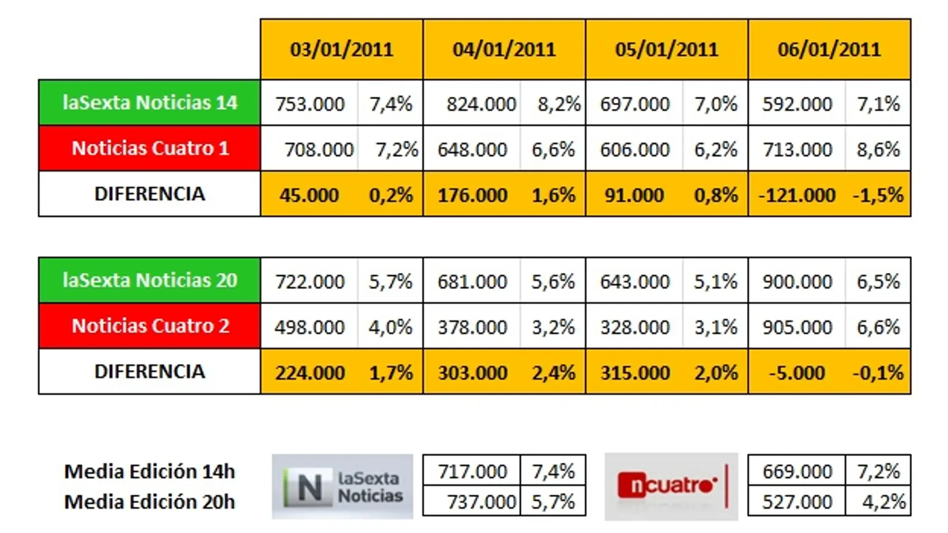 Audiencias laSexta Noticias y Noticias Cuatro