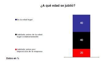 Informe sobre la jubilación en España