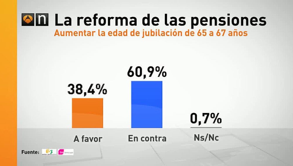 Barómetro sobre las pensiones