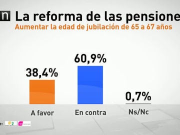 Barómetro sobre las pensiones