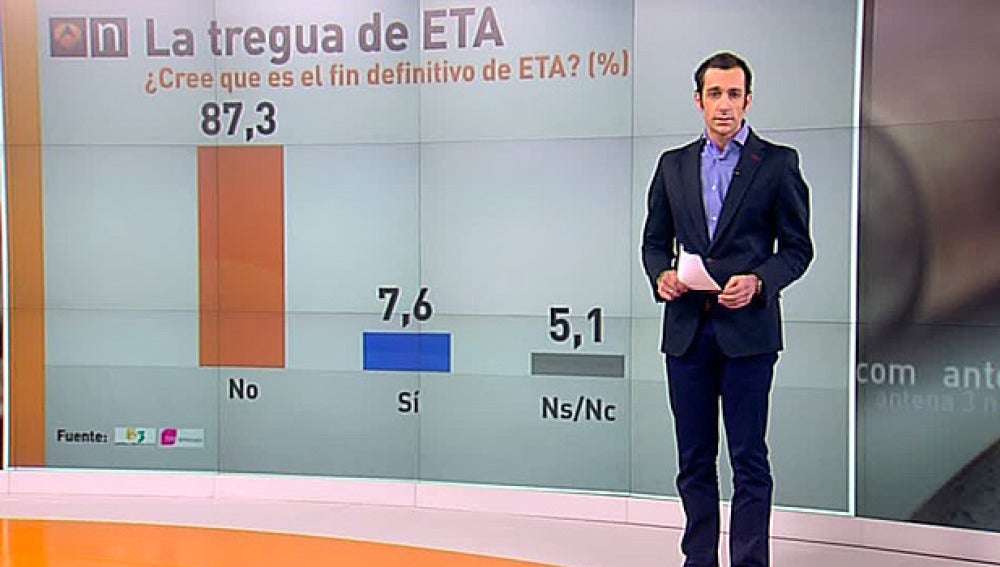 Un 87% de los españoles considera que la tregua no supone en final de ETA