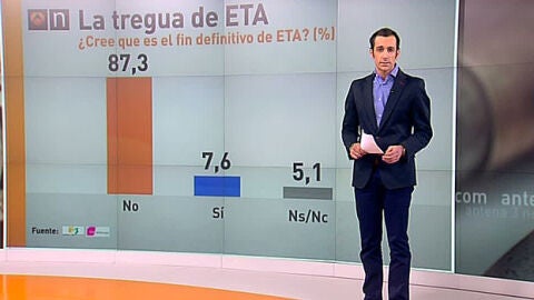 Un 87% de los espa&ntilde;oles considera que la tregua no supone en final de ETA