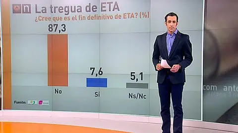 Un 87% de los españoles considera que la tregua no supone en final de ETA Un 87% de los españoles considera que la tregua no supone en final de ETA