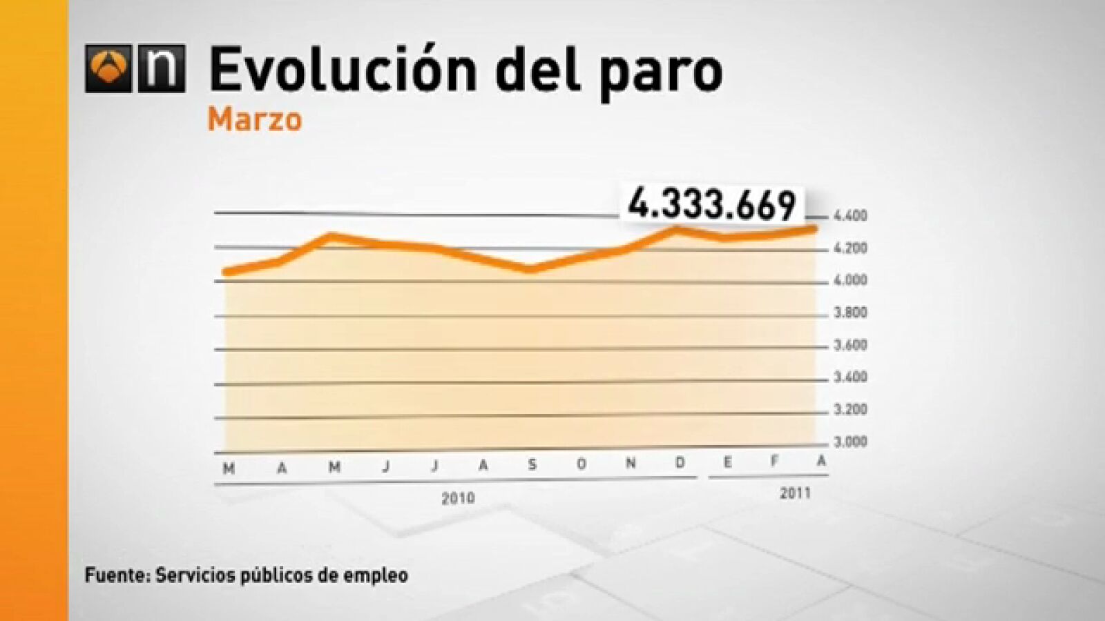 El paro marca un nuevo máximo en marzo con 4,3 millones de parados