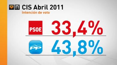El PP consolida su ventaja de 10 puntos sobre el PSOE