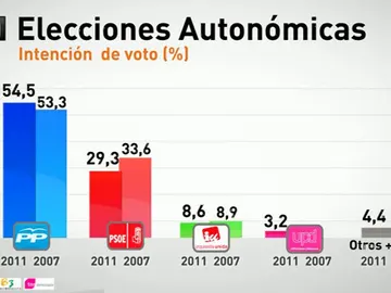 El PP ganaría en la Comunidad de Madrid El PP ganaría en la Comunidad de Madrid