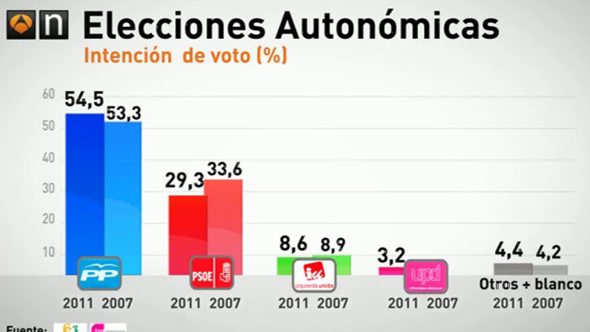 El PP ganar&iacute;a en la Comunidad de Madrid 