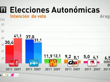 Barómetro Antena 3 Barómetro Antena 3