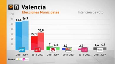 El PP renovaría su mandato en los ayuntamientos de Valencia y Cáceres