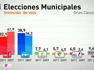 Intención de voto en Canarias Intención de voto en Canarias