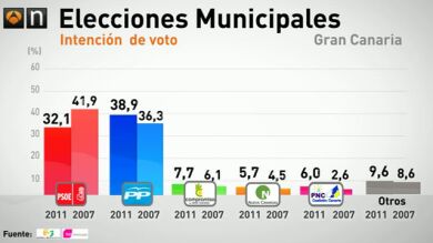 El PSOE pierde fuerza en Las Palmas de Gran Canaria