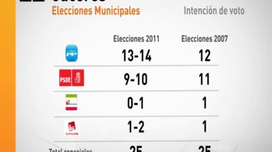 El PP sería el partido más votado en el ayuntamiento de Cáceres