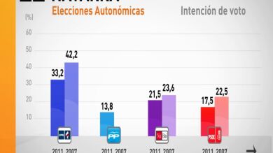 UPN debería pactar con el PP para poder gobernar en Navarra