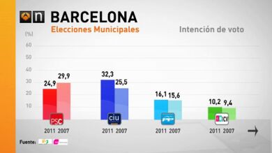 CiU ganaría en Barcelona y UPN debería pactar con el PP para poder gobernar en Navarra