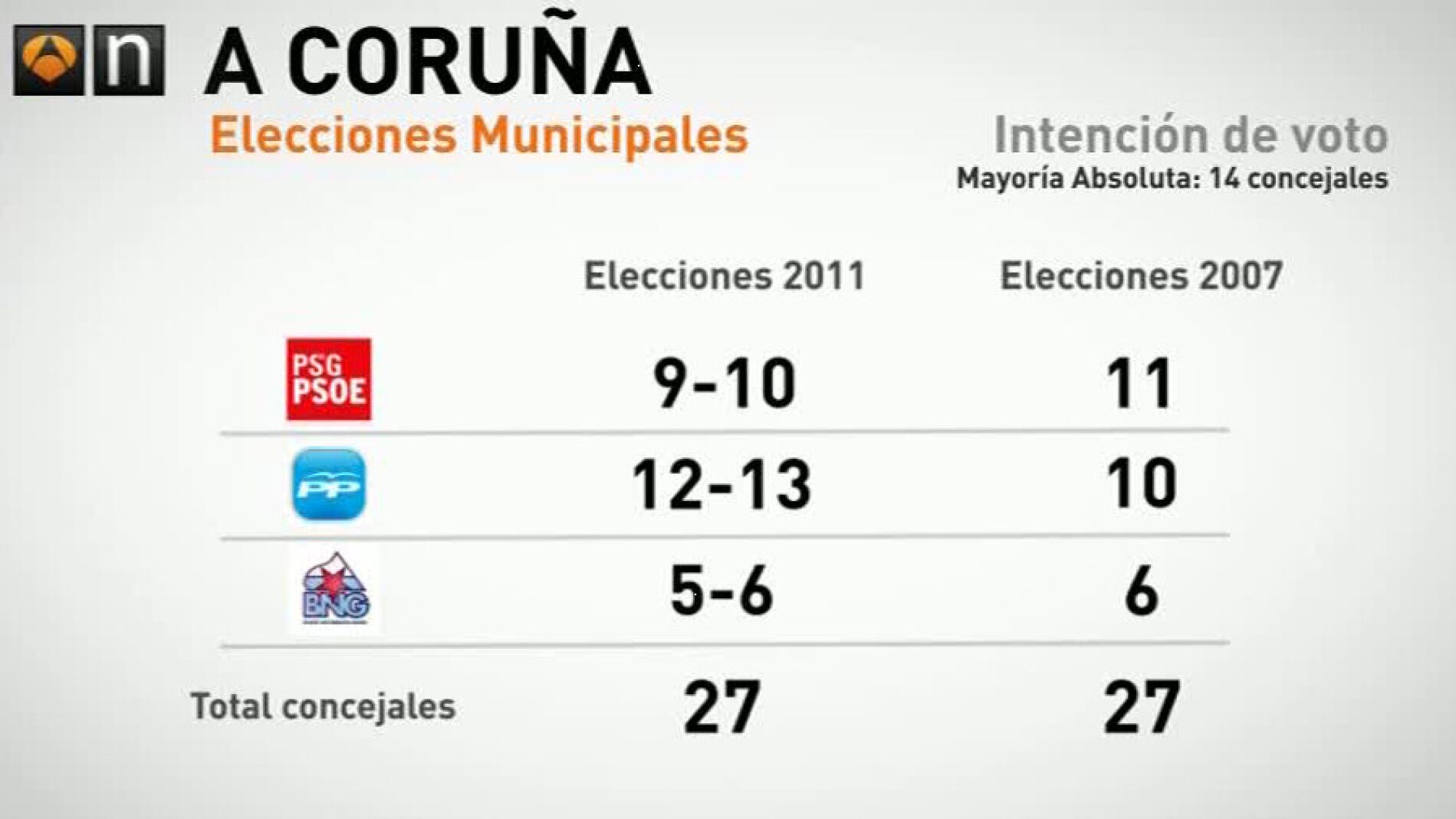 Macrobarómetro Antena 3 A Coruña