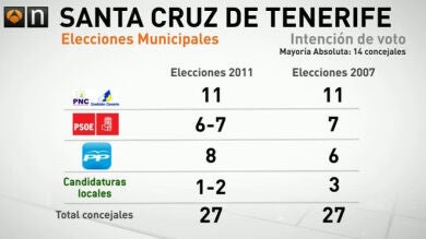 Coalición Canaria repetiría alcaldía en Santa Cruz de Tenerife