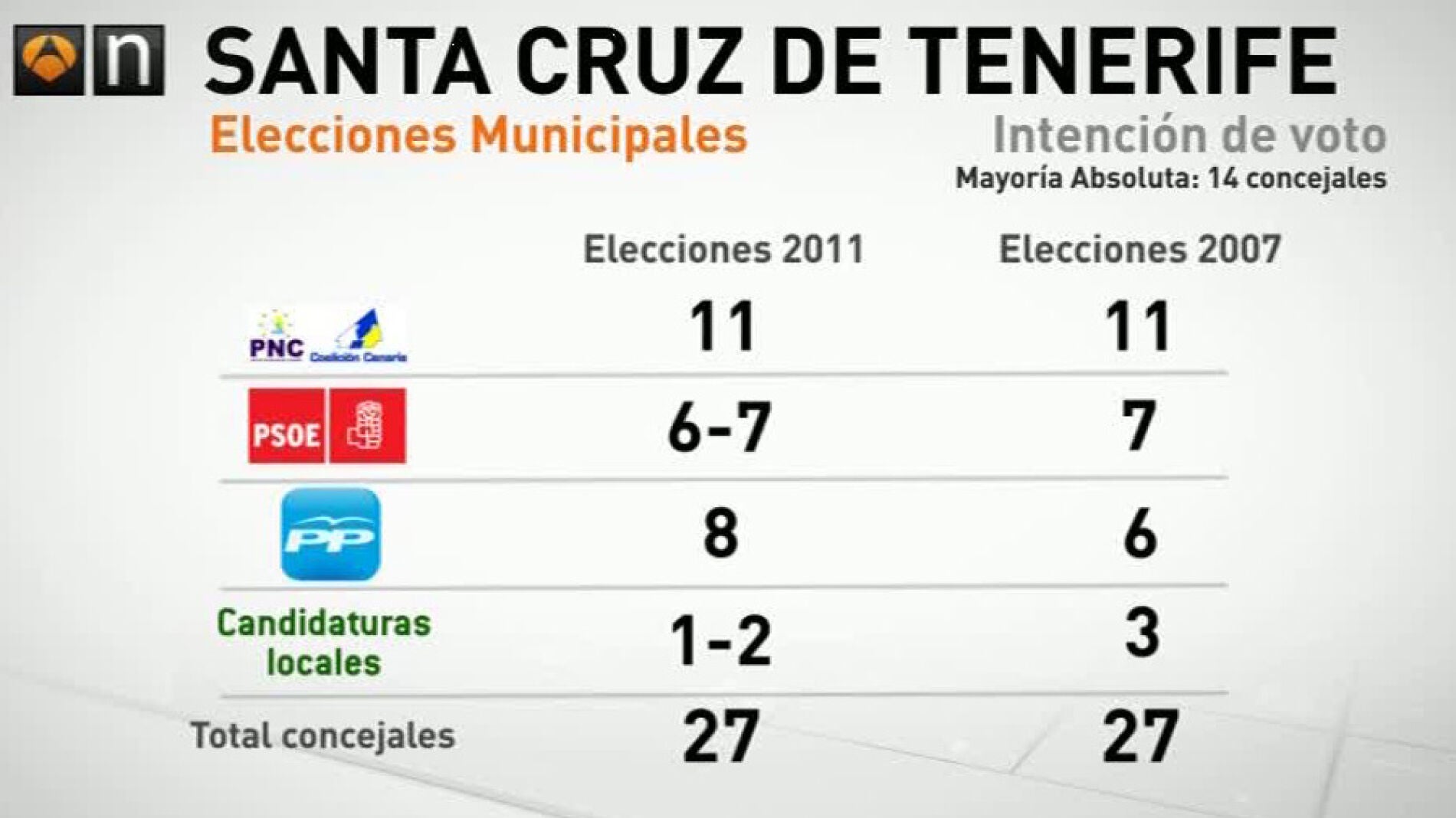 Barómetro Antena 3 Santa Cruz de Tenerife 