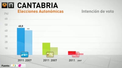 El PP podría obtener mayoría absoluta en Cantabria