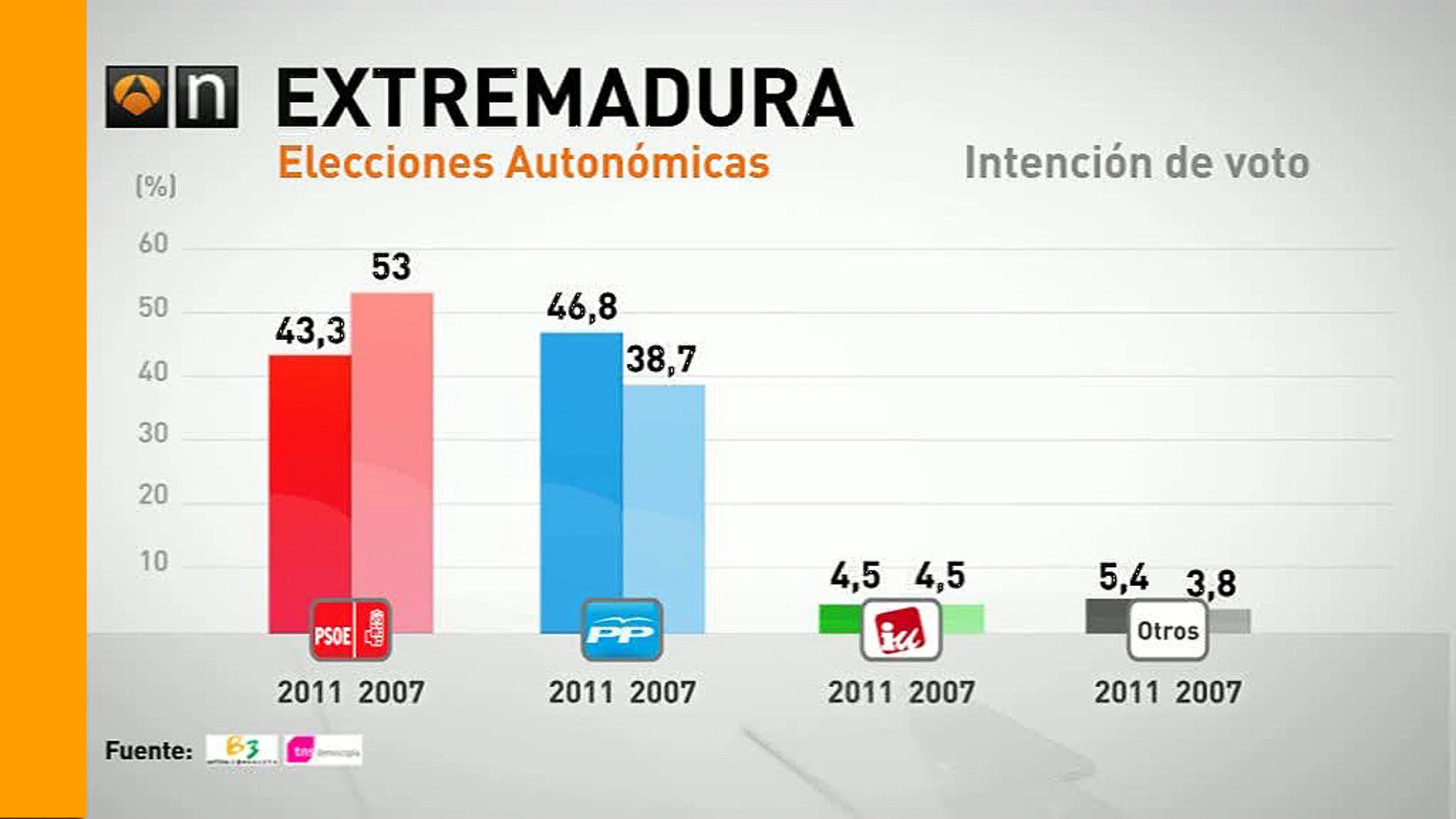 Elecciones en Extremadura