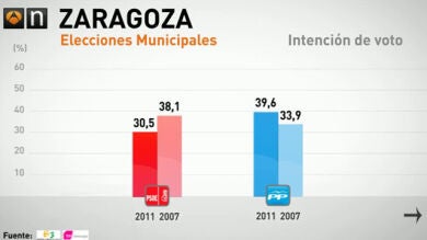 El PP sería el partido más votado en Zaragoza
