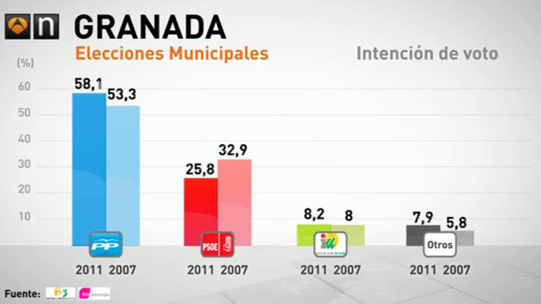 Barómetro de Antena 3 sobre Granada