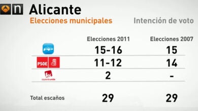 Los populares rozan la mayoría absoluta en Alicante