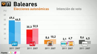 El PP obtendría mayoría absoluta en Baleares 