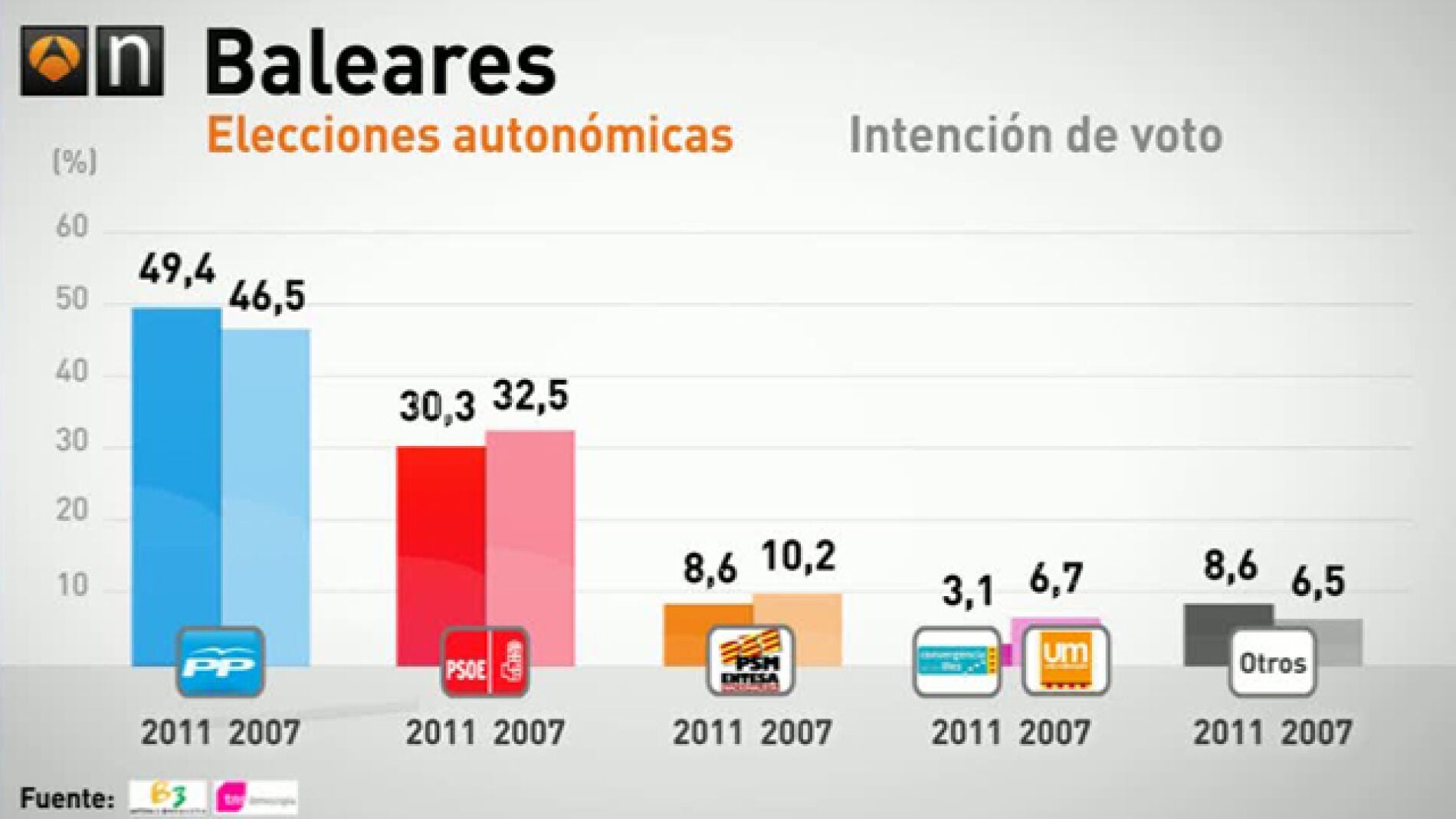 El PP recuperaría Baleares 