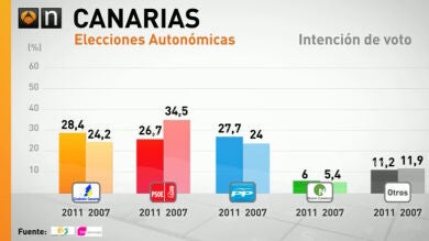 Triple empate entre CC, PSOE Y PP en Canarias