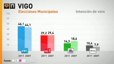 Mayoría absoluta para el Partido Popular en Vigo