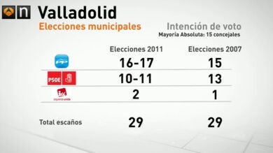Posible mayoría absoluta del PP en el Ayuntamiento de Valladolid