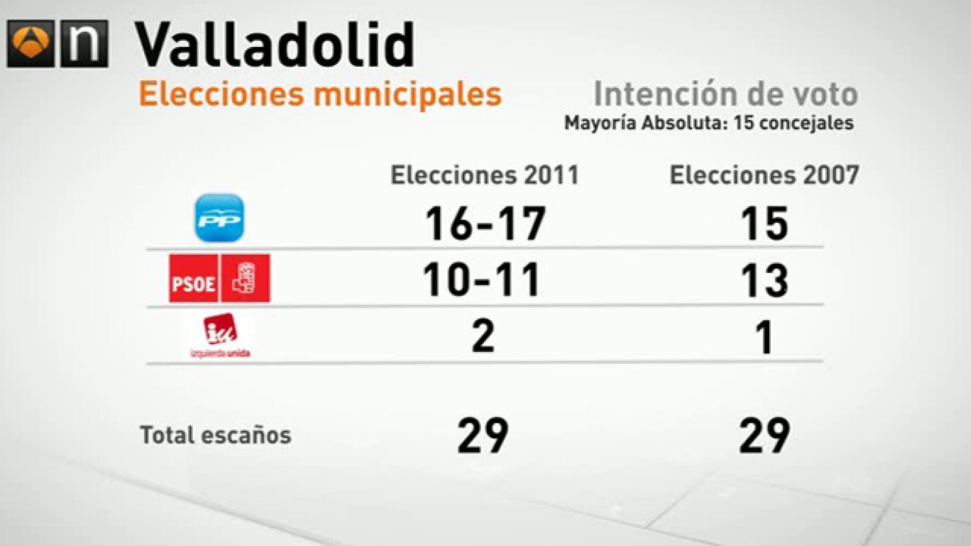 Barómetro sobre Valladolid