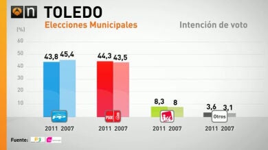 Empate entre PP y PSOE en el ayuntamiento de Toledo